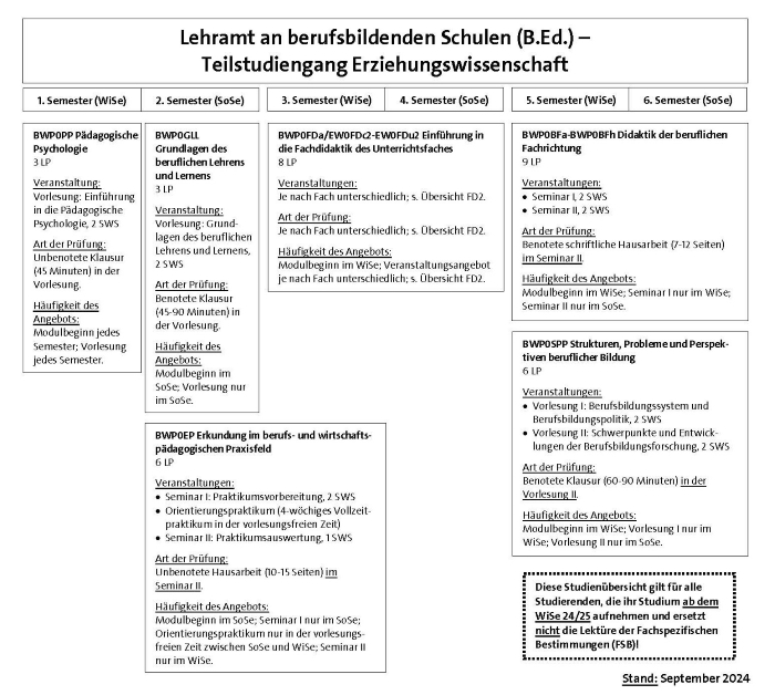 Studienverlauf LAB