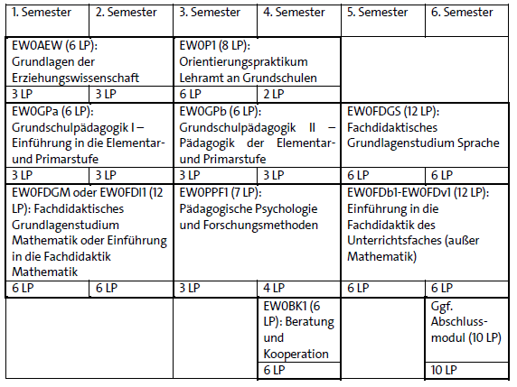 Lehramt Sonderpädagogik Mit Profilbildung Grundschule (B.Ed ...